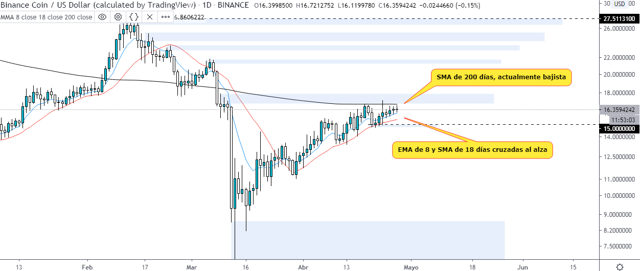Analyse technique de la BNB USD sur le graphique quotidien Source : TradingView. 