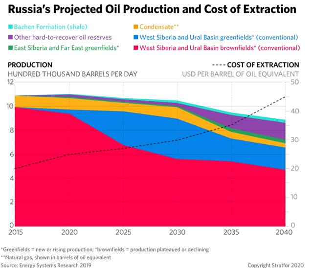 Prévisions de production pétrolière de la Russie et coût de production