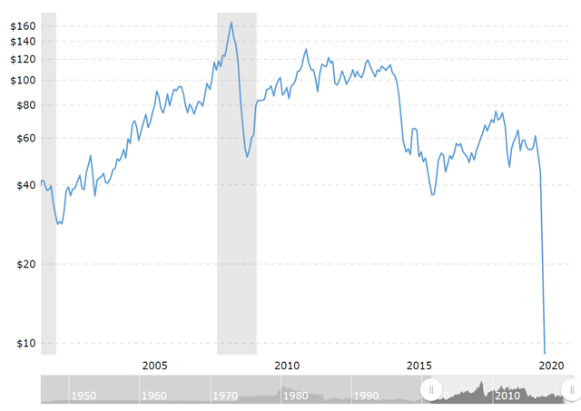 Tableau des prix du pétrole WTI