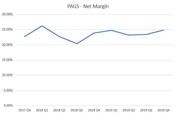 Marge nette des PAGS