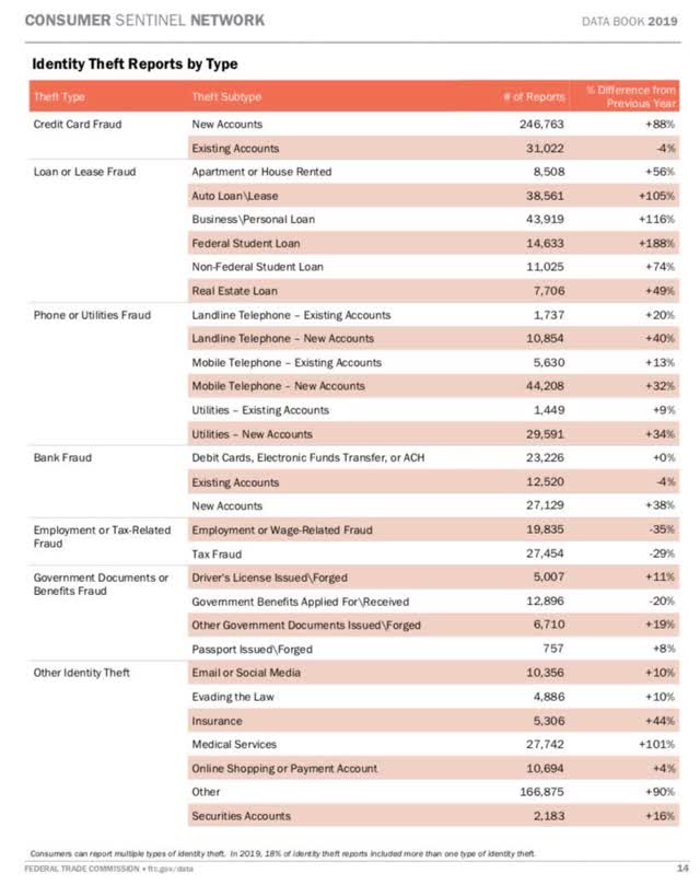 Données sur le vol d'identité de la FTC 2019