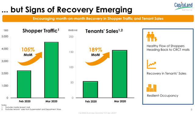 Capitaland Retail China Trust a annoncé une reprise encourageante, mois après mois, du trafic d'acheteurs et des ventes aux locataires