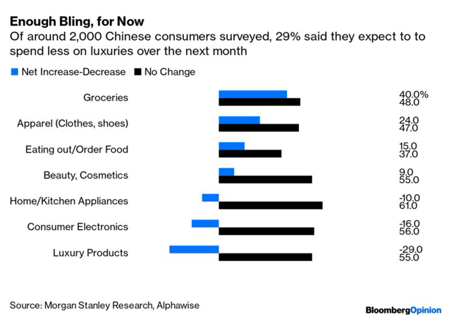 Enquête auprès des consommateurs chinois menée par Morgan Stanley Avril 2020