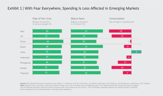 L'analyse du BCG montre que les dépenses de consommation sont moins affectées dans les marchés émergents après le COVID-19