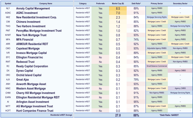 mREITs résidentiels