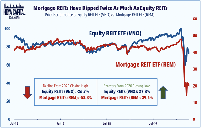 mREIT performance 2020