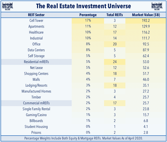 L'univers d'investissement des REIT