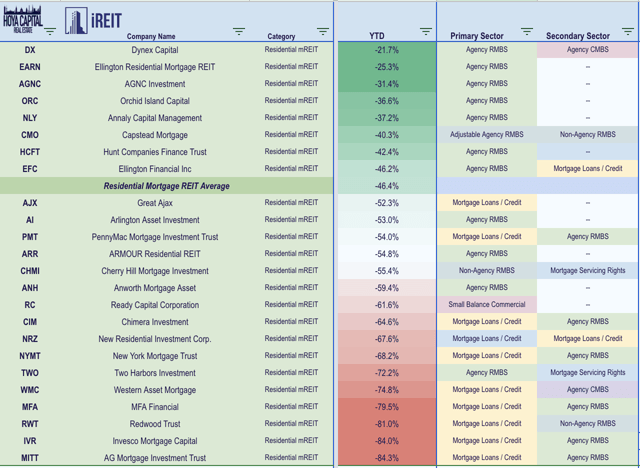 performance résidentielle MREIT