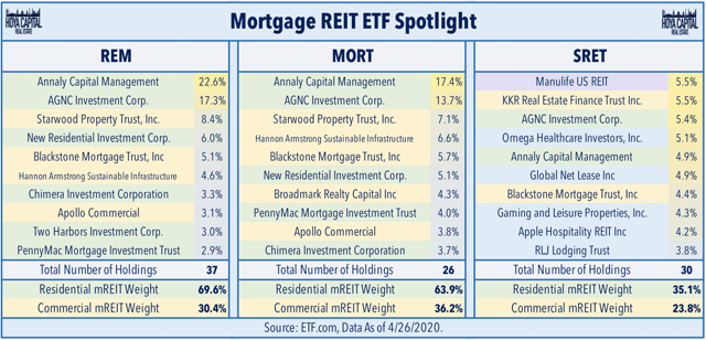 Pleins feux sur l'ETF mREIT