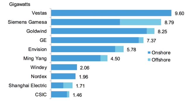 statistiques sur l'énergie éolienne