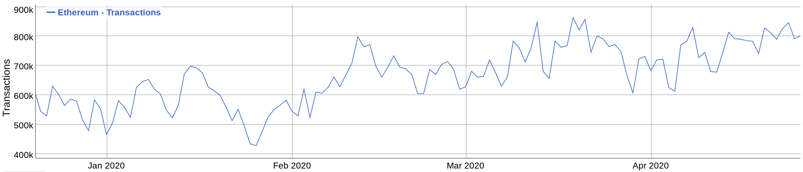 Échelle des transactions de l'ETH de janvier à avril Source : BitInfoCharts