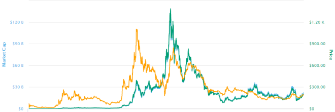 Le prix d'Ethereum a changé depuis le lancement