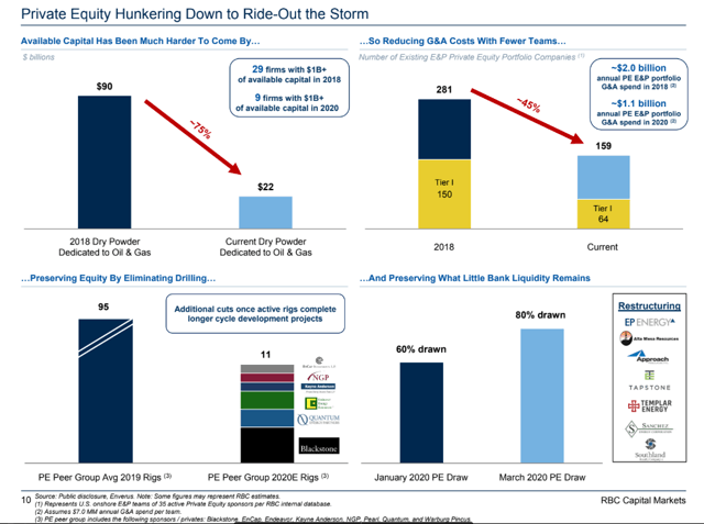 fonds de placement privé dans le secteur du pétrole et du gaz