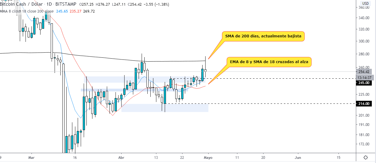 Analyse technique du graphique quotidien du BCH HUSD. Où se dirige Bitcoin Cash ? Source : TradingView
