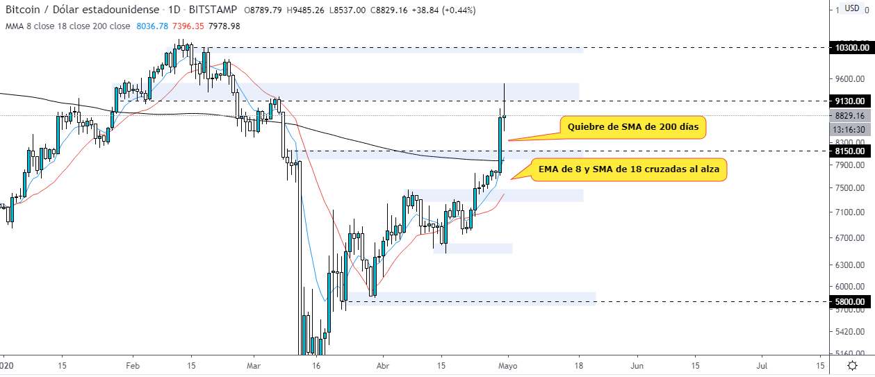 Analyse technique du graphique quotidien BTC USD. Où se dirige Bitcoin ? Source : TradingView