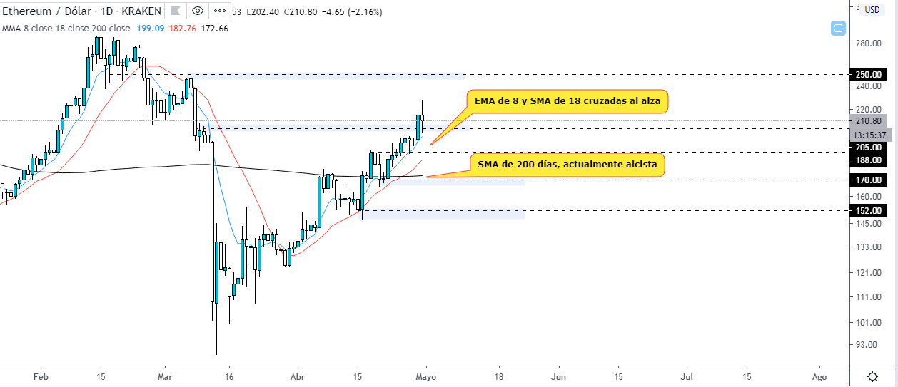 Analyse technique du graphique quotidien BTC USD. Où se dirige Ethereum ? Source : TradingView