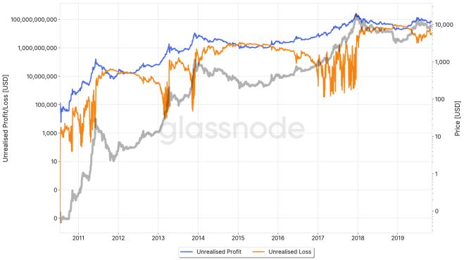 Les profits non réalisés et les pertes non réalisées de Bitcoin permettent aux investisseurs de mesurer leurs profits ou leurs pertes en fonction du prix au fil du temps.