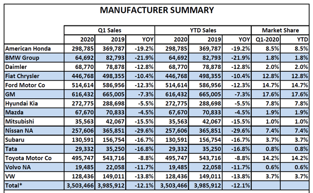 Kelley Q1 2020 Part de marché des États-Unis