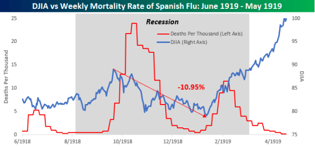 Comment les marchés se sont comportés pendant la grippe espagnole - Nombre De Morts Grippe Espagnole Dans Le Monde