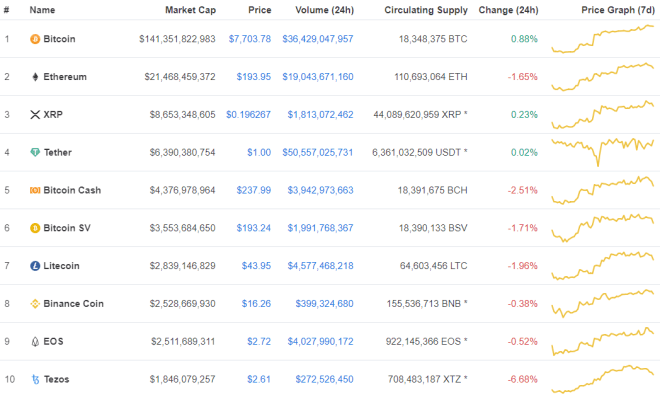 L'étude des principaux cryptosystèmes est cruciale pour savoir comment les accepter dans votre entreprise. Source : CoinMarketCap