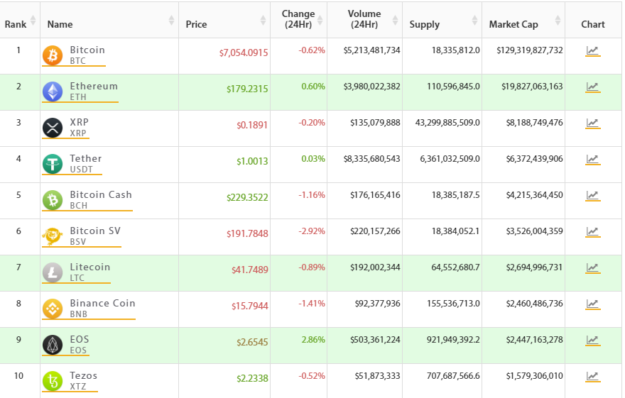 Top 10 des pièces de cryptologie selon la capitalisation boursière. Source Crypto Online
