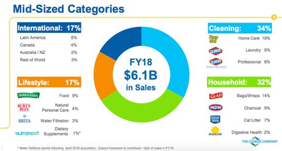 Clorox : les marques qui sont dans tous les esprits - GuruFocus.com