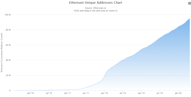 Selon Etherscan, Ethereum approche les 100 millions d'utilisateurs