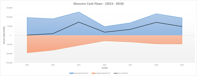 Flux de trésorerie de Glencore
