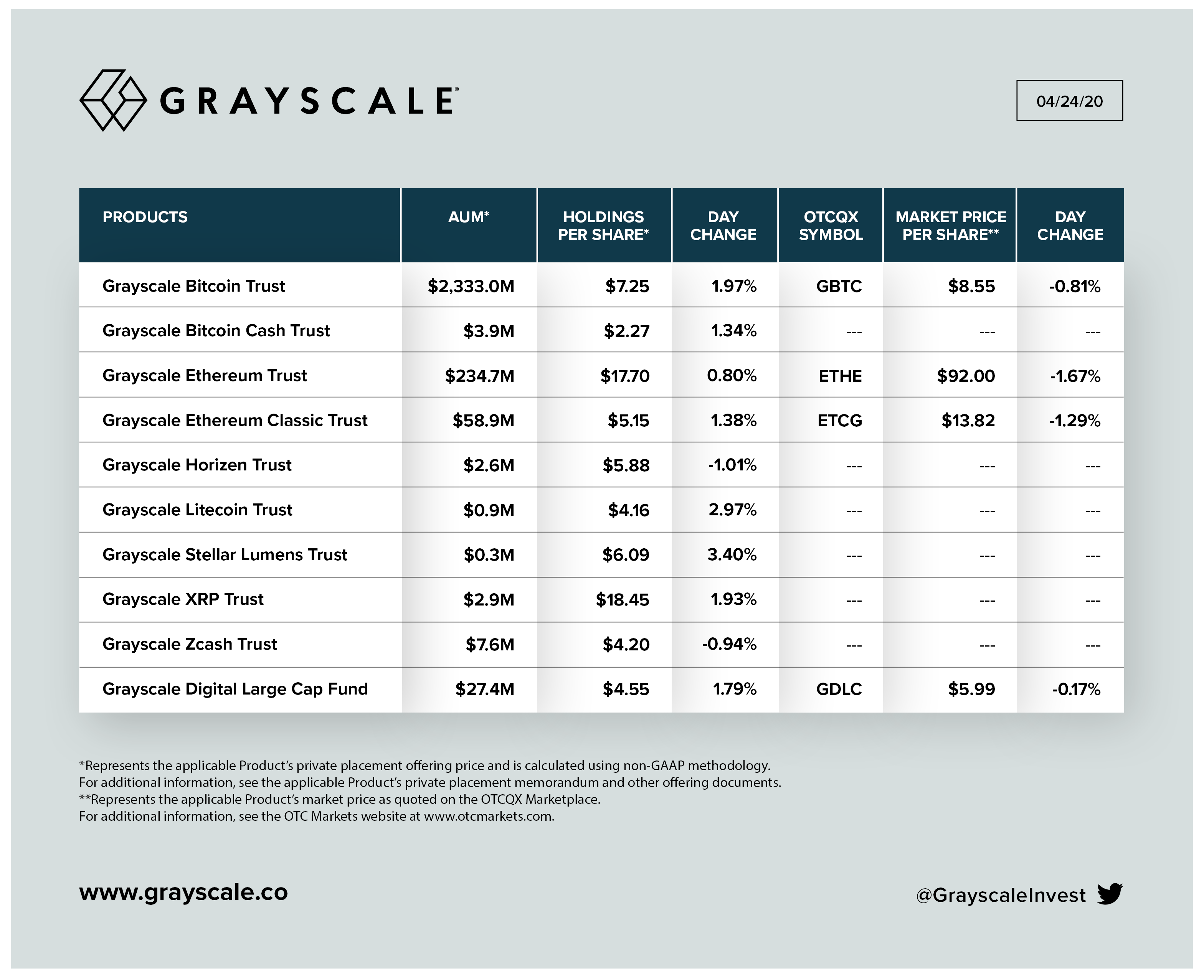 Tableau de l'augmentation des investissements dans les produits Grayscale. Source : Niveaux de gris.