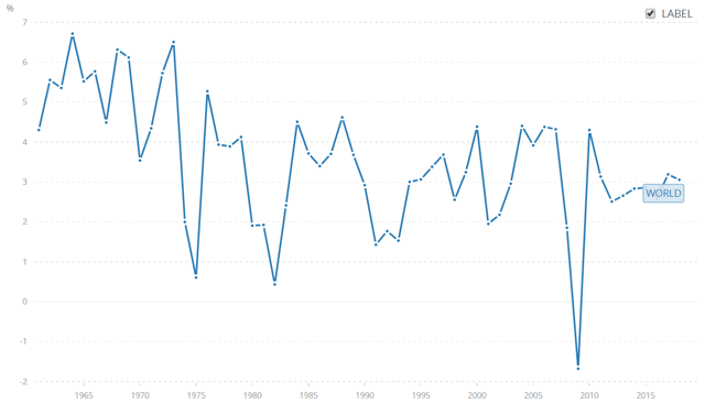 Croissance économique mondiale par année