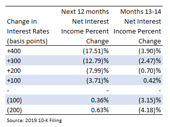 Sensibilité aux taux d'intérêt de Northfield Bancorp
