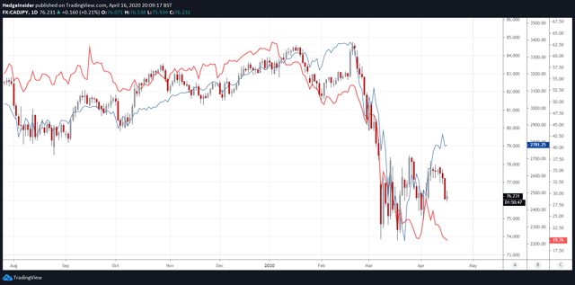 Vente de CAD/JPY contre actions et pétrole