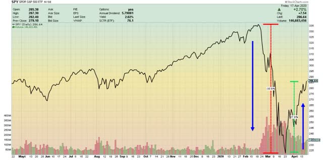 Courant S&P500