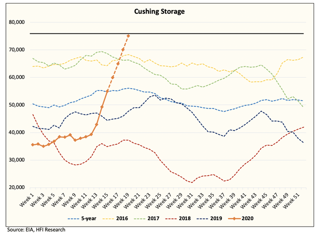Stockage de la cusine