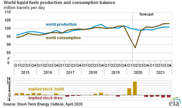 Bilan mondial de la production et de la consommation de combustibles liquides