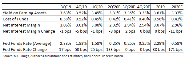 Marge d'intérêt nette de la Bank of Hawaii