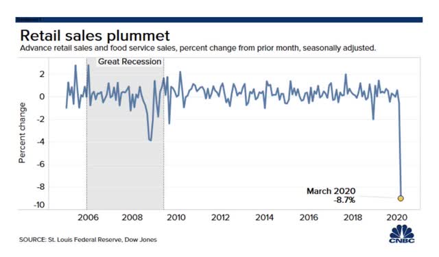 Ventes au détail aux États-Unis