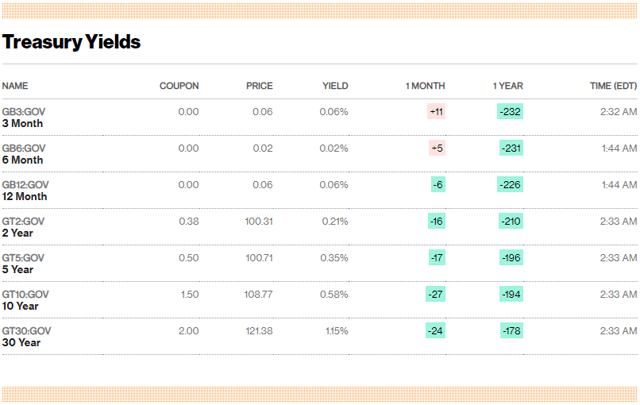 Les rendements du Trésor américain sont proches de 0 %.