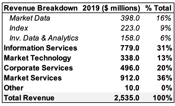 Répartition des recettes du Nasdaq 2019