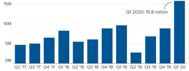 Croissance du nombre d'abonnés à Netflix