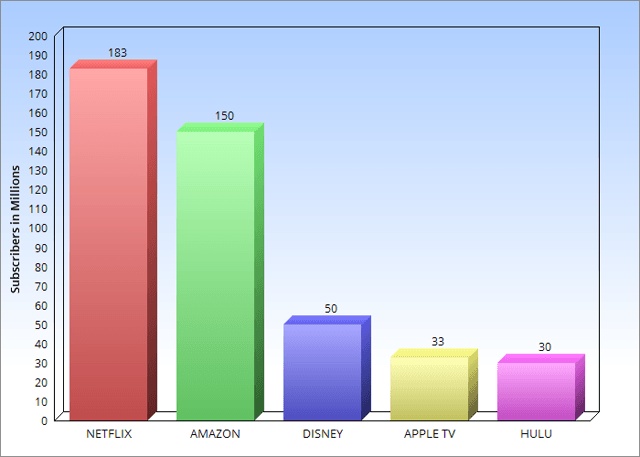 Base d'abonnés de la concurrence