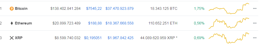 Top 3 des crypto-monnaies selon la capitalisation boursière. Source CoinMarketCap