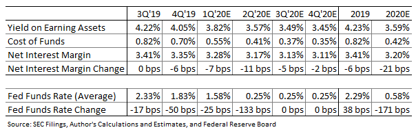 Régions Marge d'intérêt financière nette