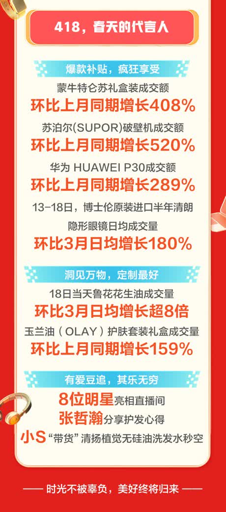 JD.com 418 statistiques sur les ventes du festival de shopping 2020