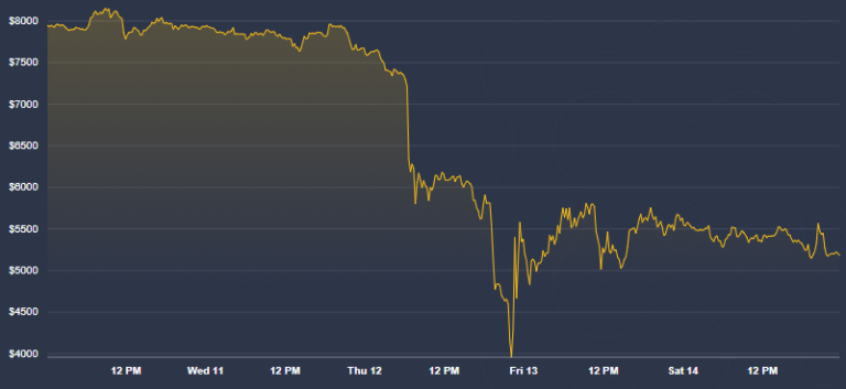 Malgré la chute de 12 millions, Samson Mow affirme que Bitcoin est la seule valeur refuge. Source : CoinDesk