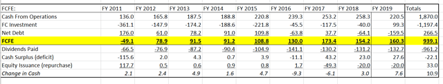 SKT Free Cash Flow