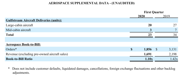 Ratio commandes-facturation dans le secteur aérospatial