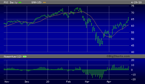 Invesco Dynamic Semiconductors ETF
