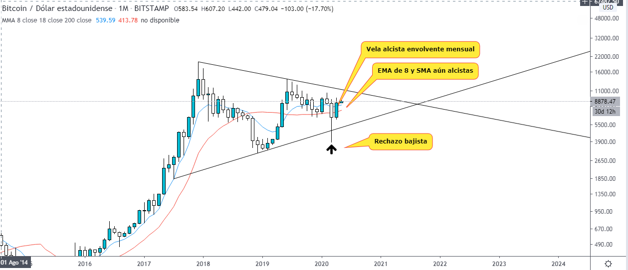 Analyse technique Graphique mensuel de la BTCUSD. Prix du bitcoin en mai. Source : TradingView