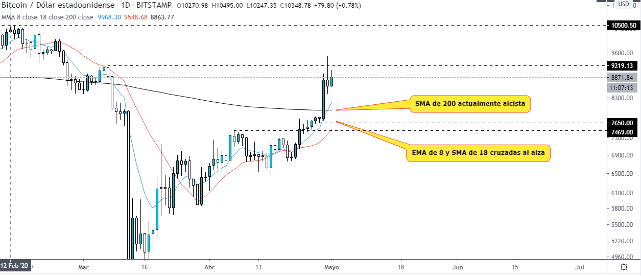 Analyse technique du graphique quotidien de la BTCUSD. Prix du bitcoin en mai. Source : TradingView